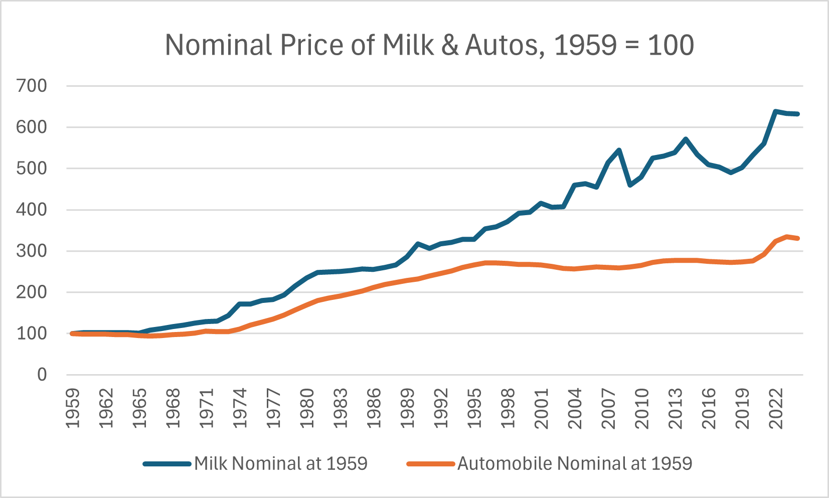 milk and automobile price, nominal